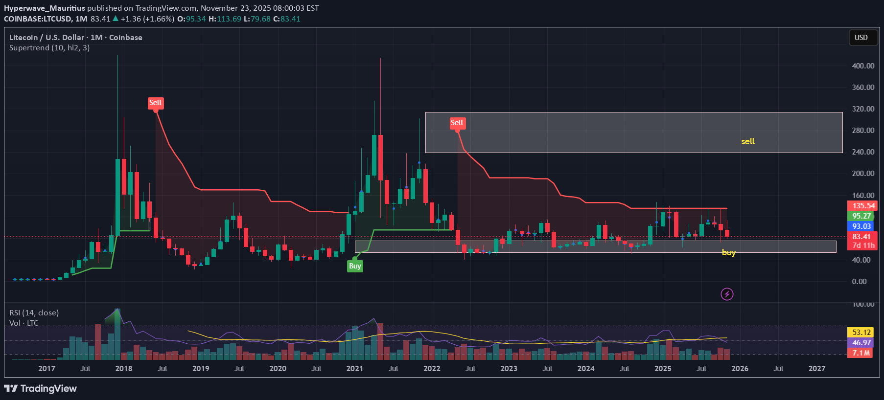 خریدLTC،تکنیکال،Hyperwave_Mauritius