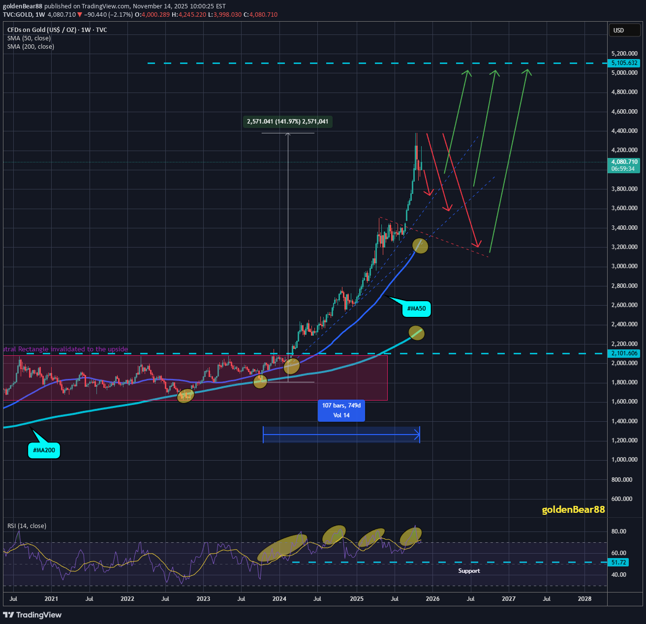 خریدPAXG،تکنیکال،goldenBear88