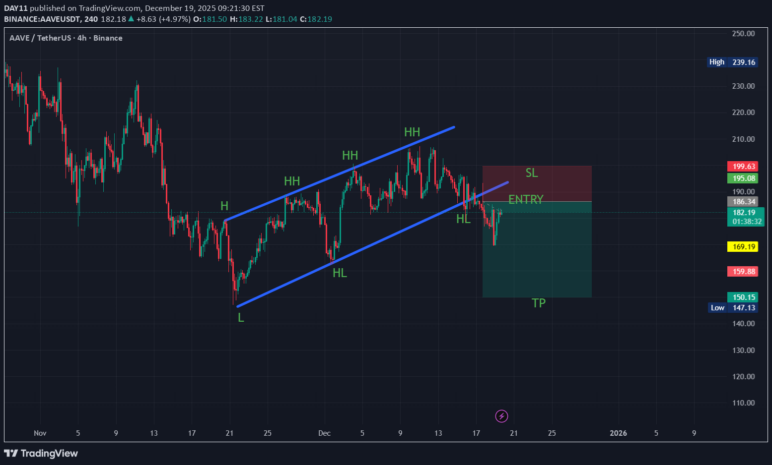 بيعAAVE،التحليل الفني،DAY11
