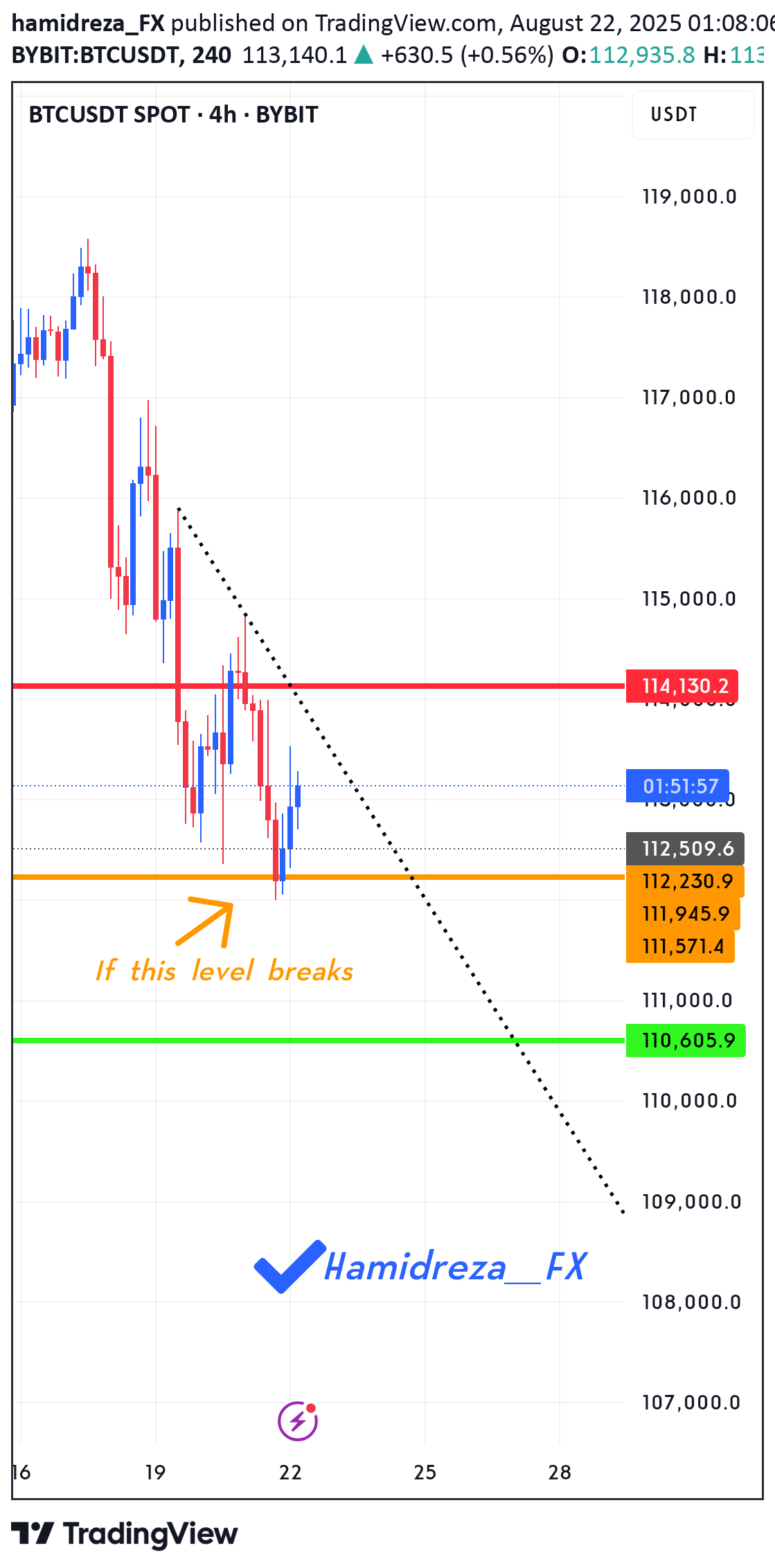 SellBTC،Technical،hamidreza_FX