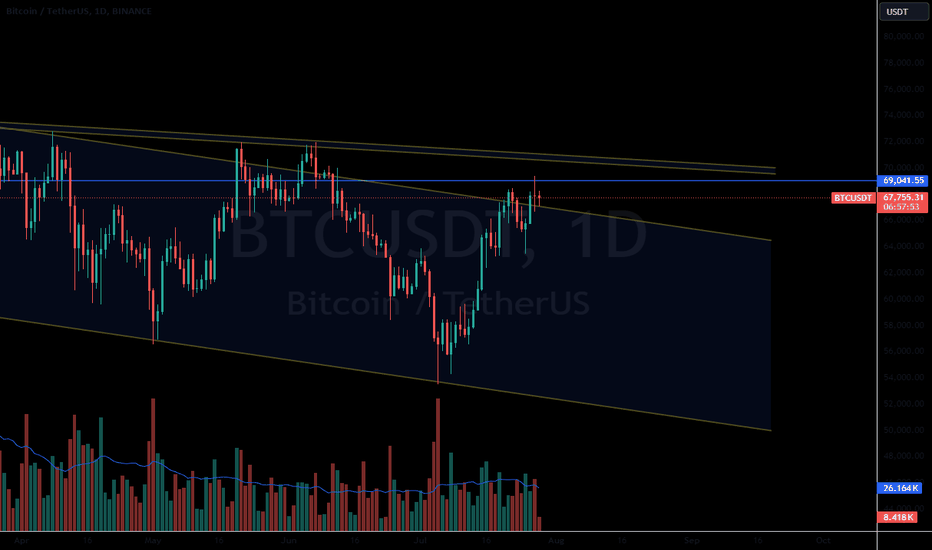 BTC،تکنیکال،Trading-Capital