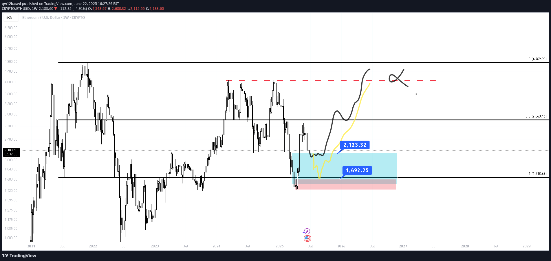 خریدETH،تکنیکال،qw12based