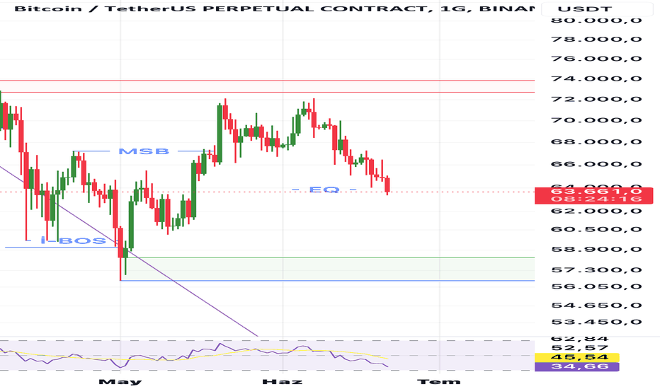 خریدBTC،تکنیکال،ercan7174