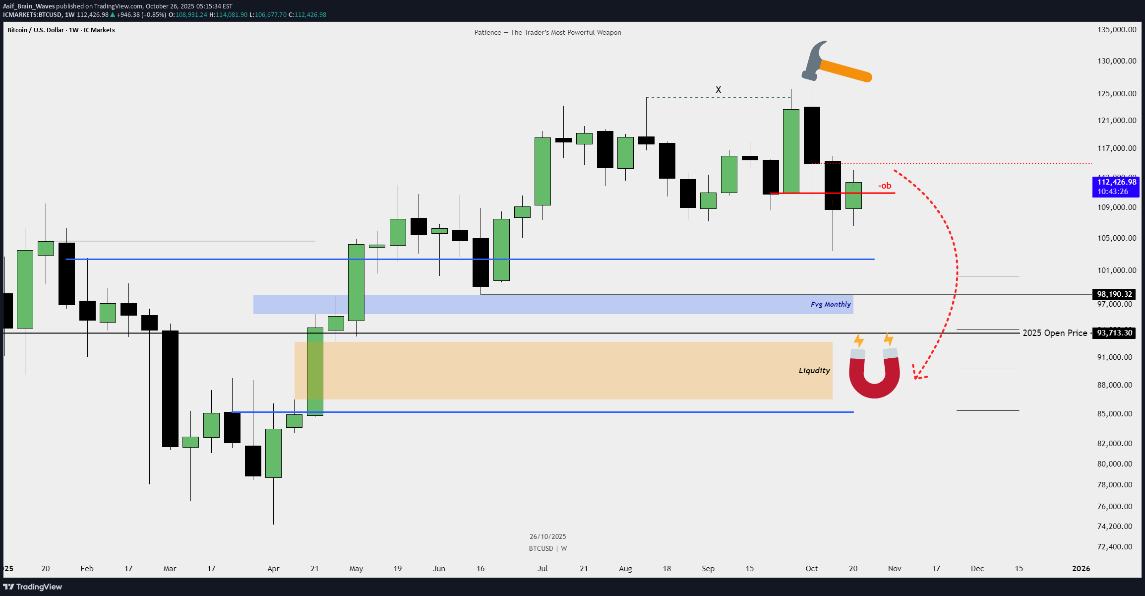 بيعBTC،التحليل الفني،Asif_Brain_Waves