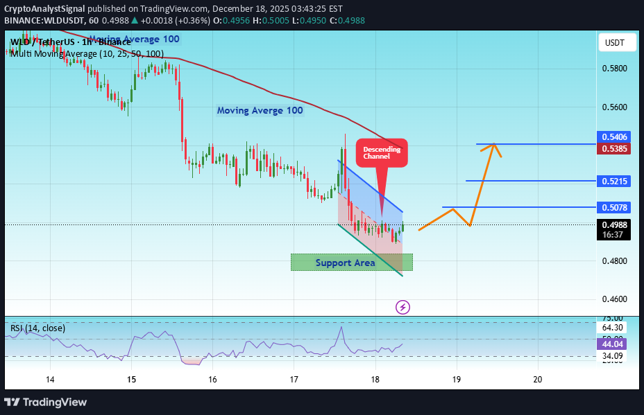 خریدWLD،تکنیکال،CryptoAnalystSignal