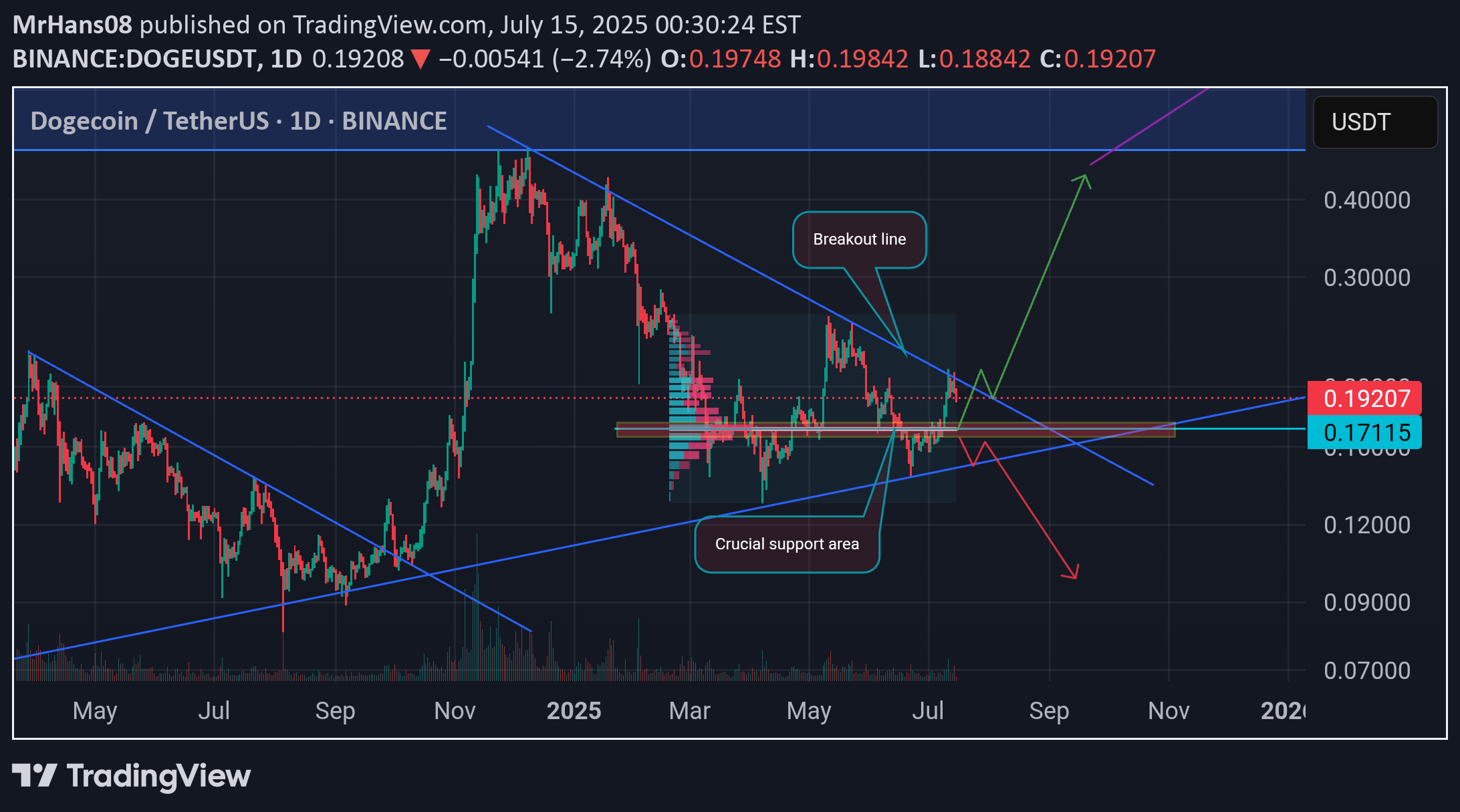 BuyDOGE،Technical،MrHans08