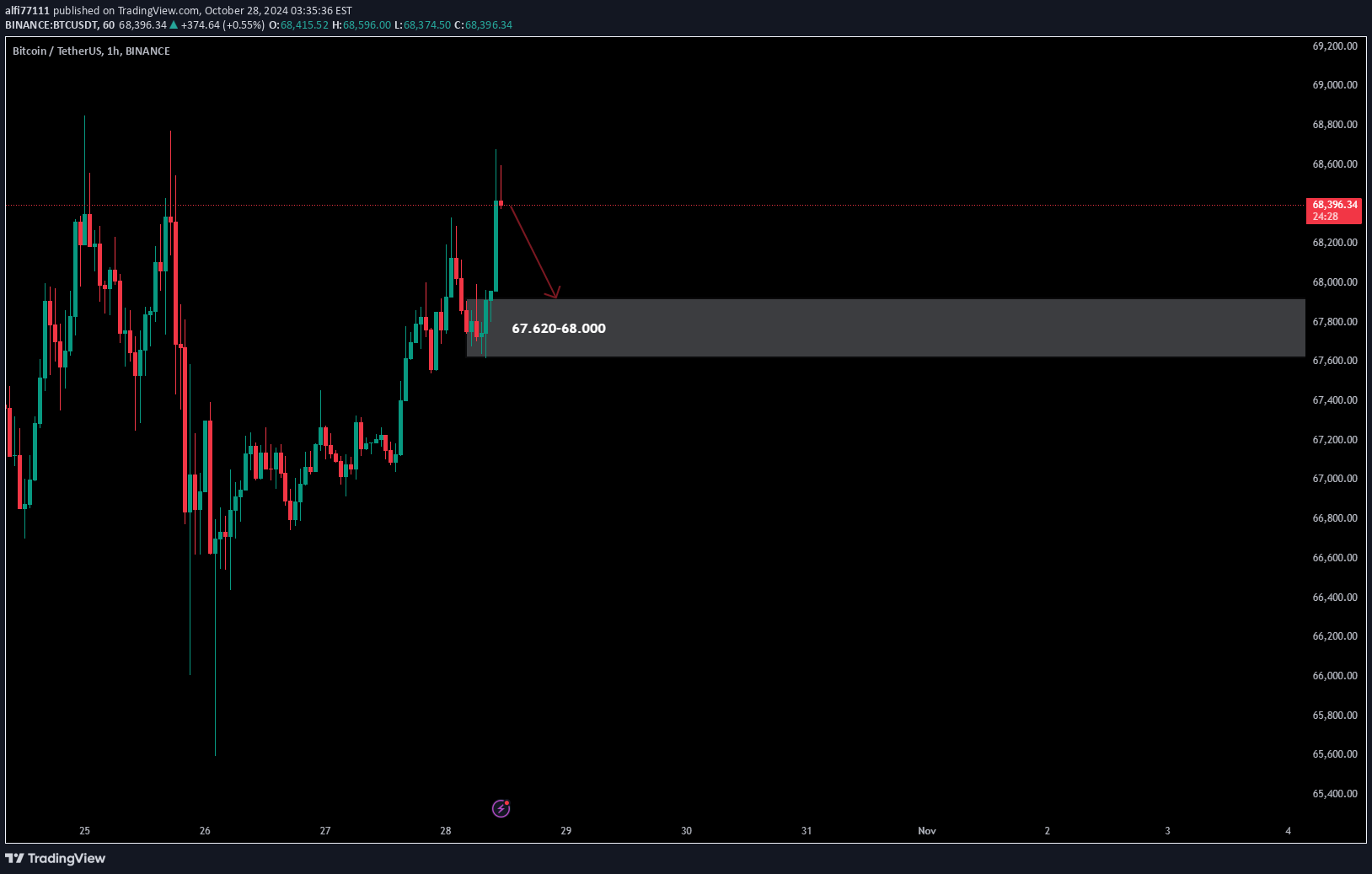 خریدBTC،تکنیکال،alfi77111