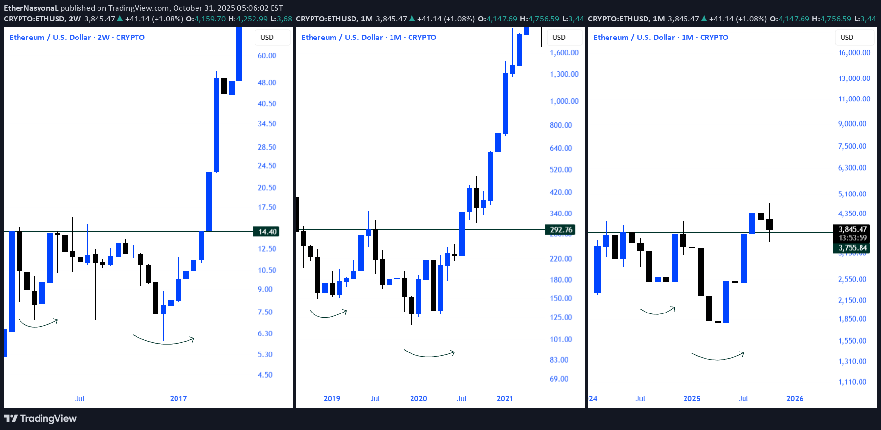 خریدETH،تکنیکال،EtherNasyonaL
