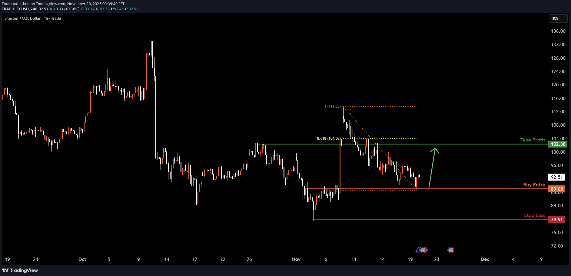 BuyLTC،Technical،Tradu