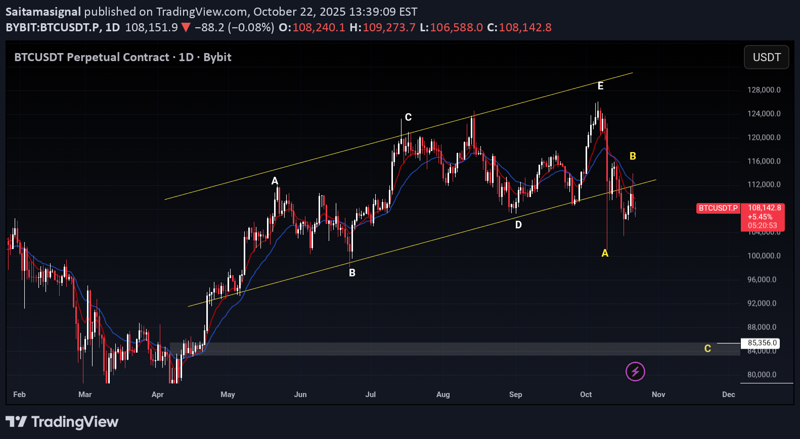 فروشBTC،تکنیکال،Saitamasignal