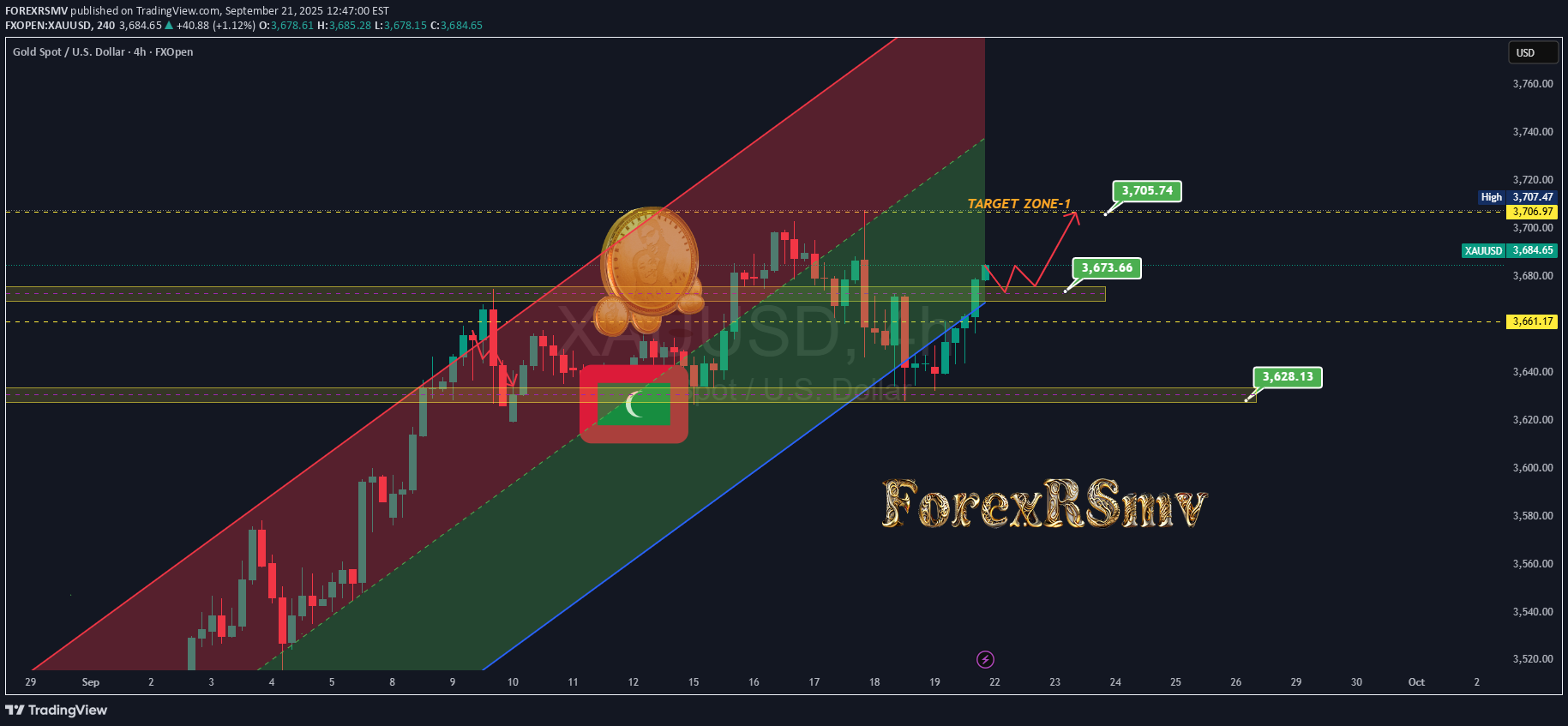 PAXG،تکنیکال،FOREXRSMV