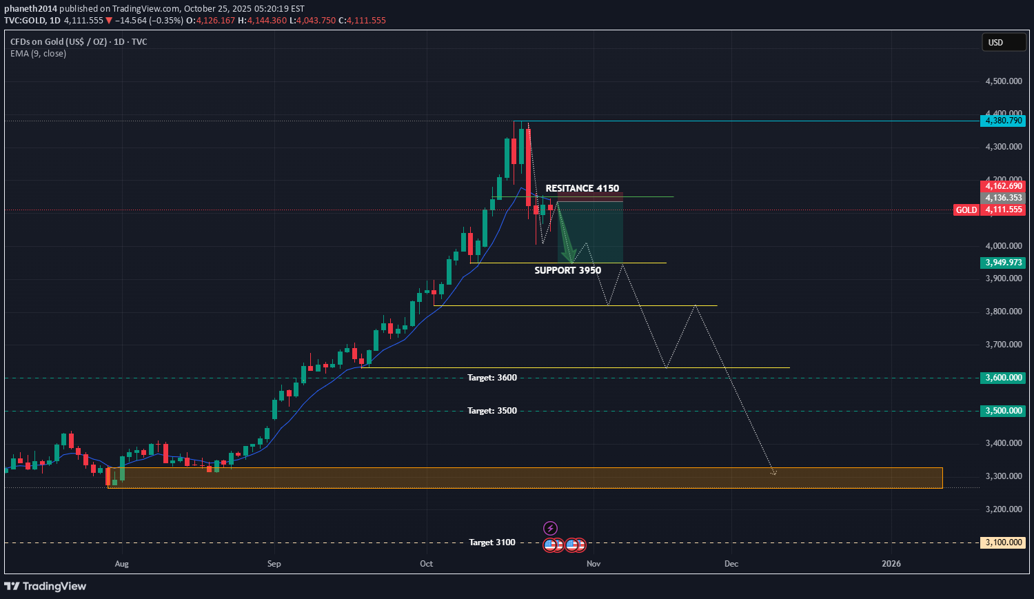 PAXG،تکنیکال،phaneth2014