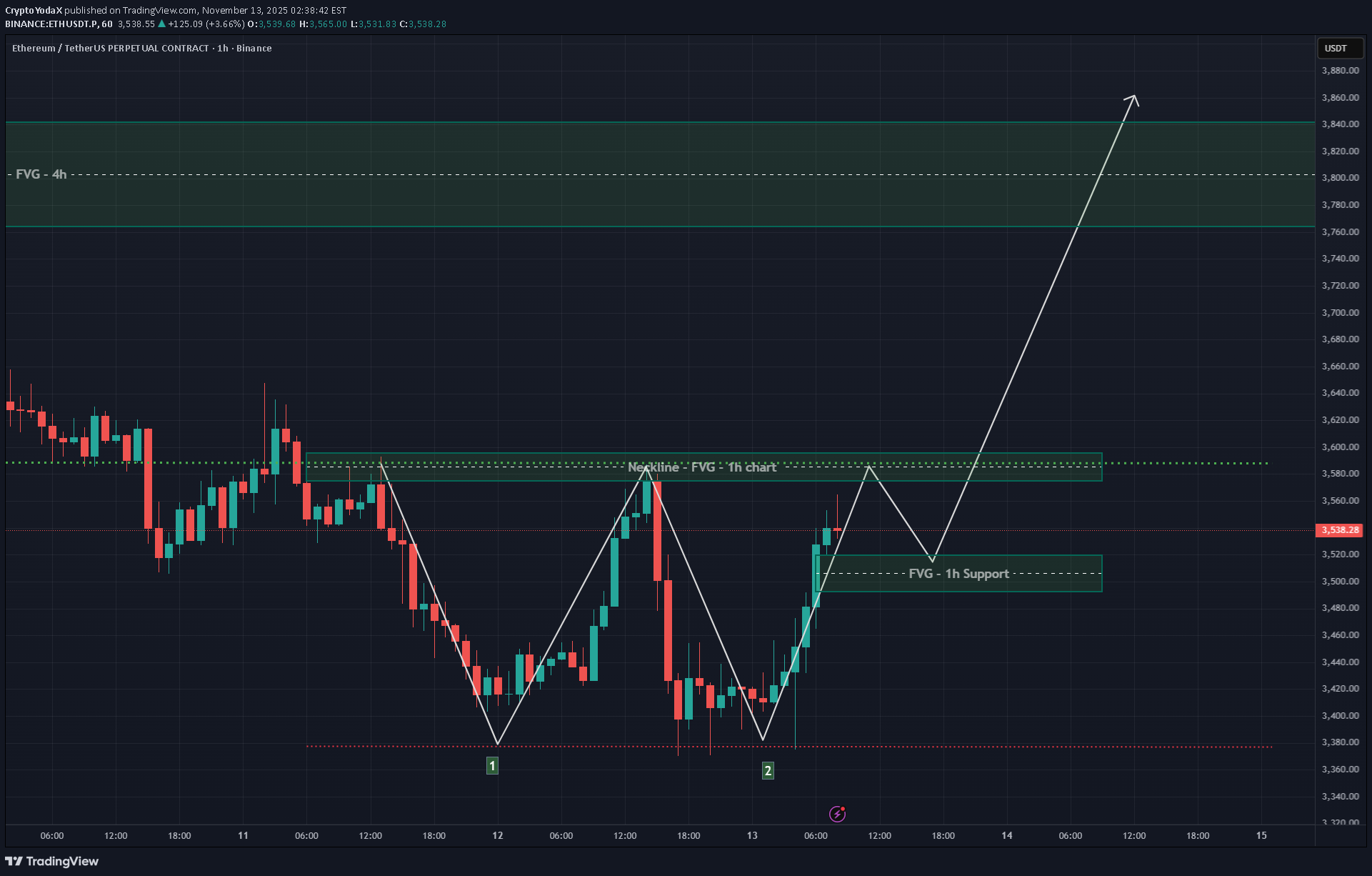 خریدETH،تکنیکال،CryptoYodaX