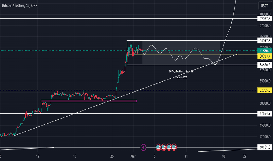 BTC،تکنیکال،kadirogluemre