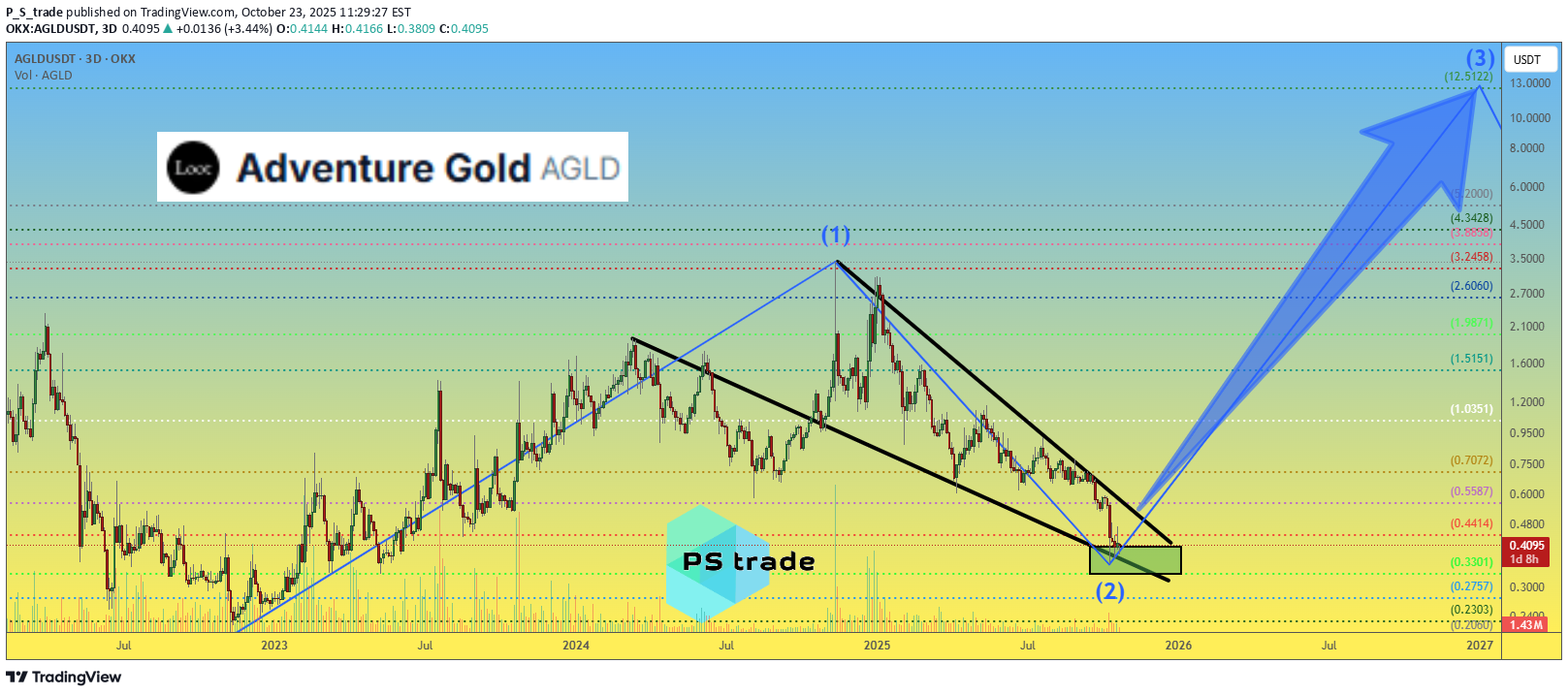 ،تکنیکال،P_S_trade