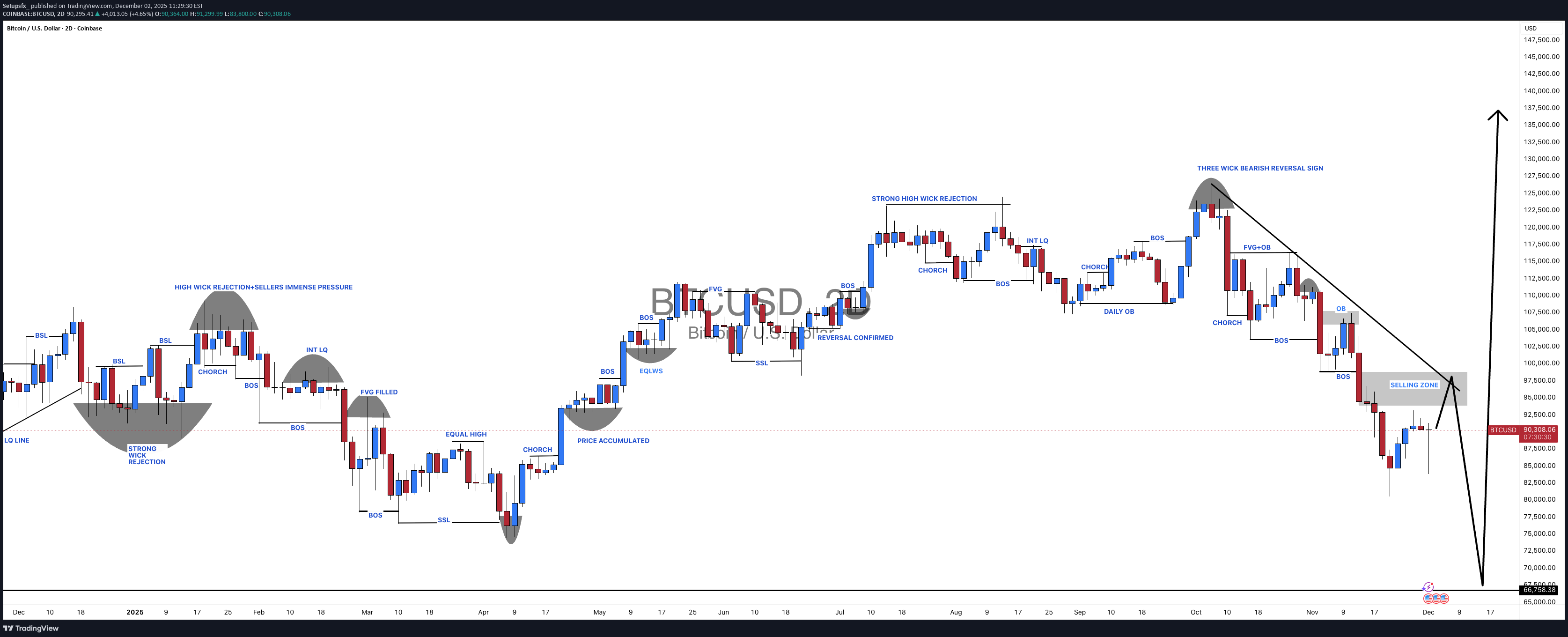 خریدBTC،تکنیکال،Setupsfx_