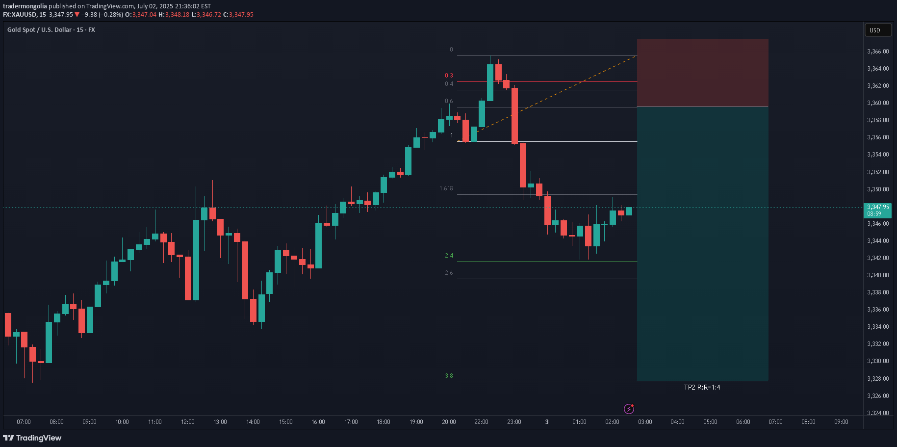 بيعPAXG،التحليل الفني،tradermongolia