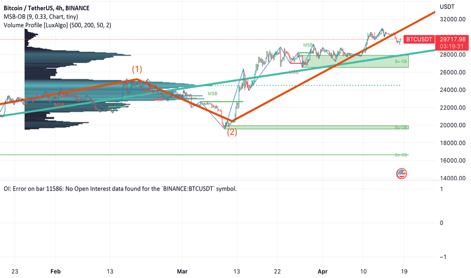 خریدBTC،تکنیکال،BKEXFutures