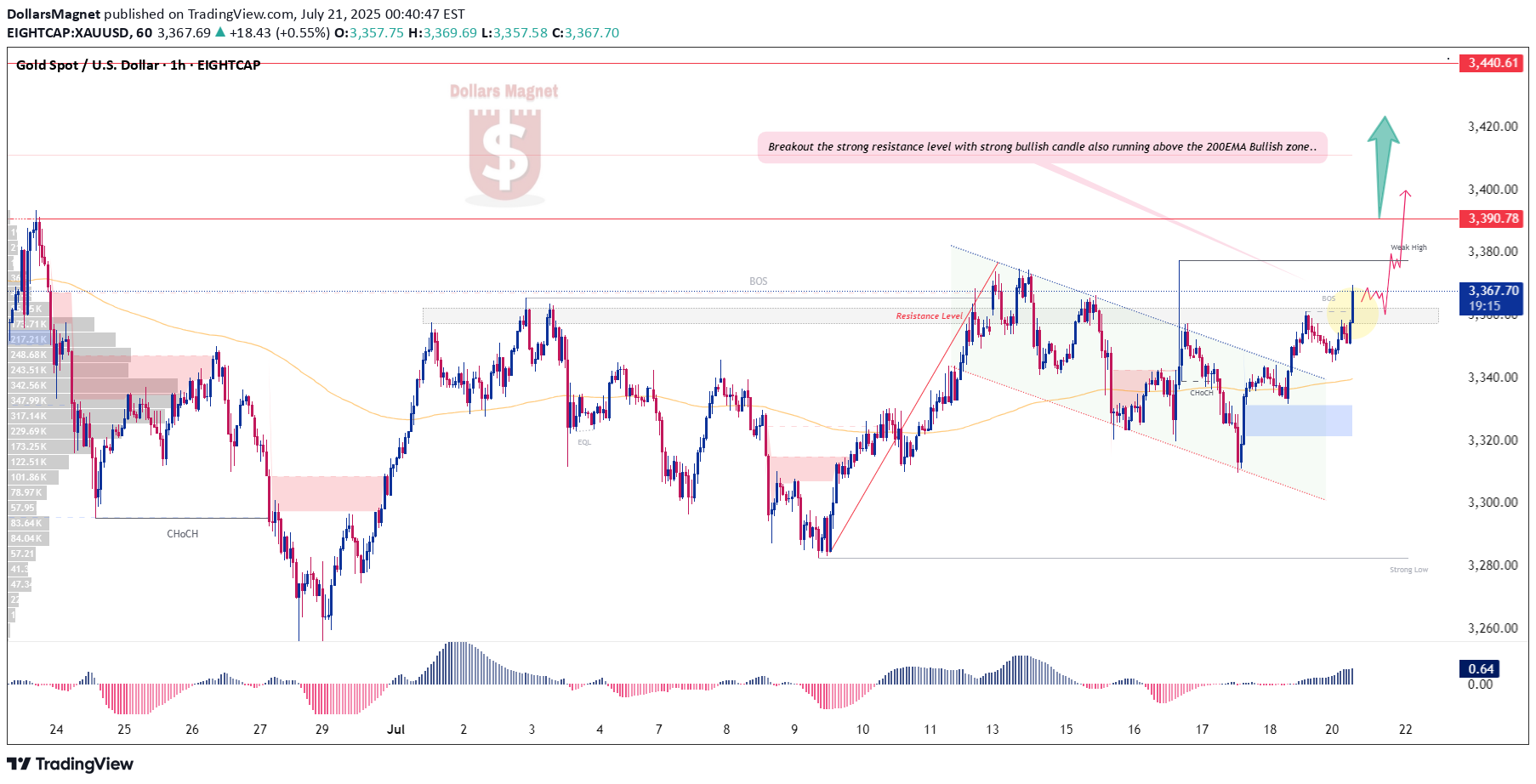 BuyPAXG،Technical،DollarsMagnet