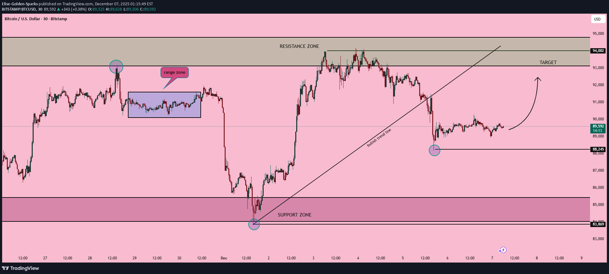 خریدBTC،تکنیکال،Elise-Golden-Sparks