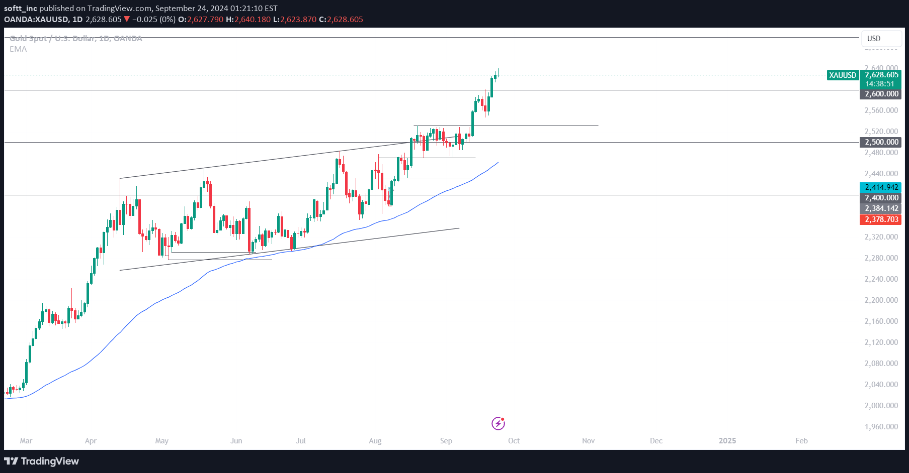 PAXG،تکنیکال،softt_inc