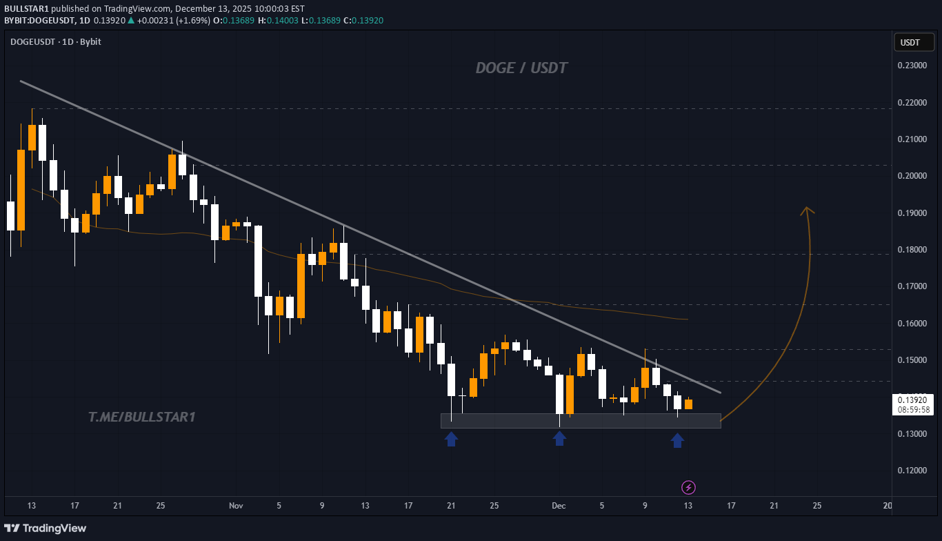 شراءDOGE،التحليل الفني،BULLSTAR1