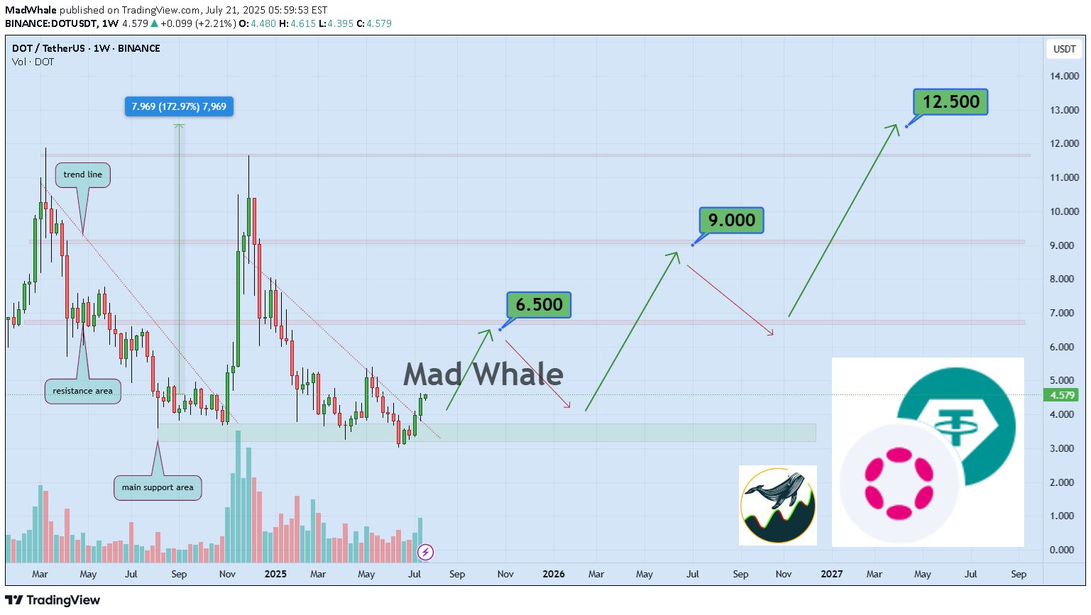 BuyDOT،Technical،MadWhale