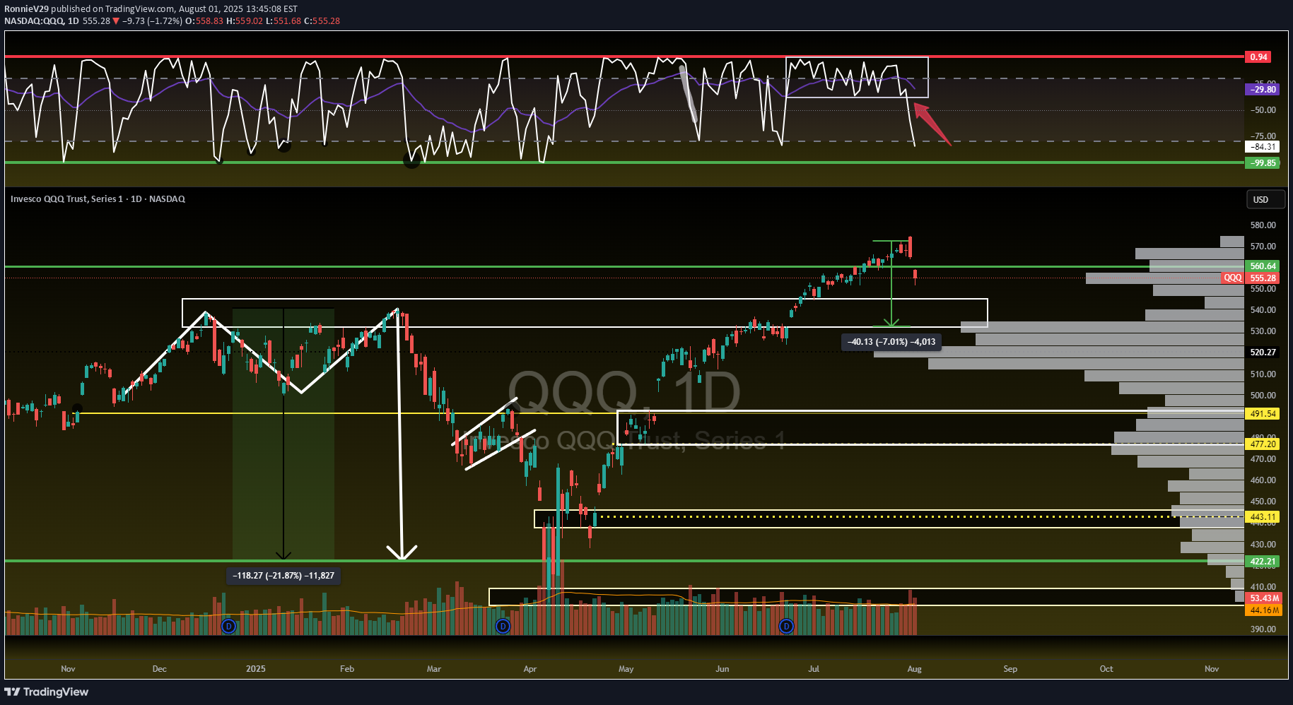 İndirimQQQX،Teknik،RonnieV29