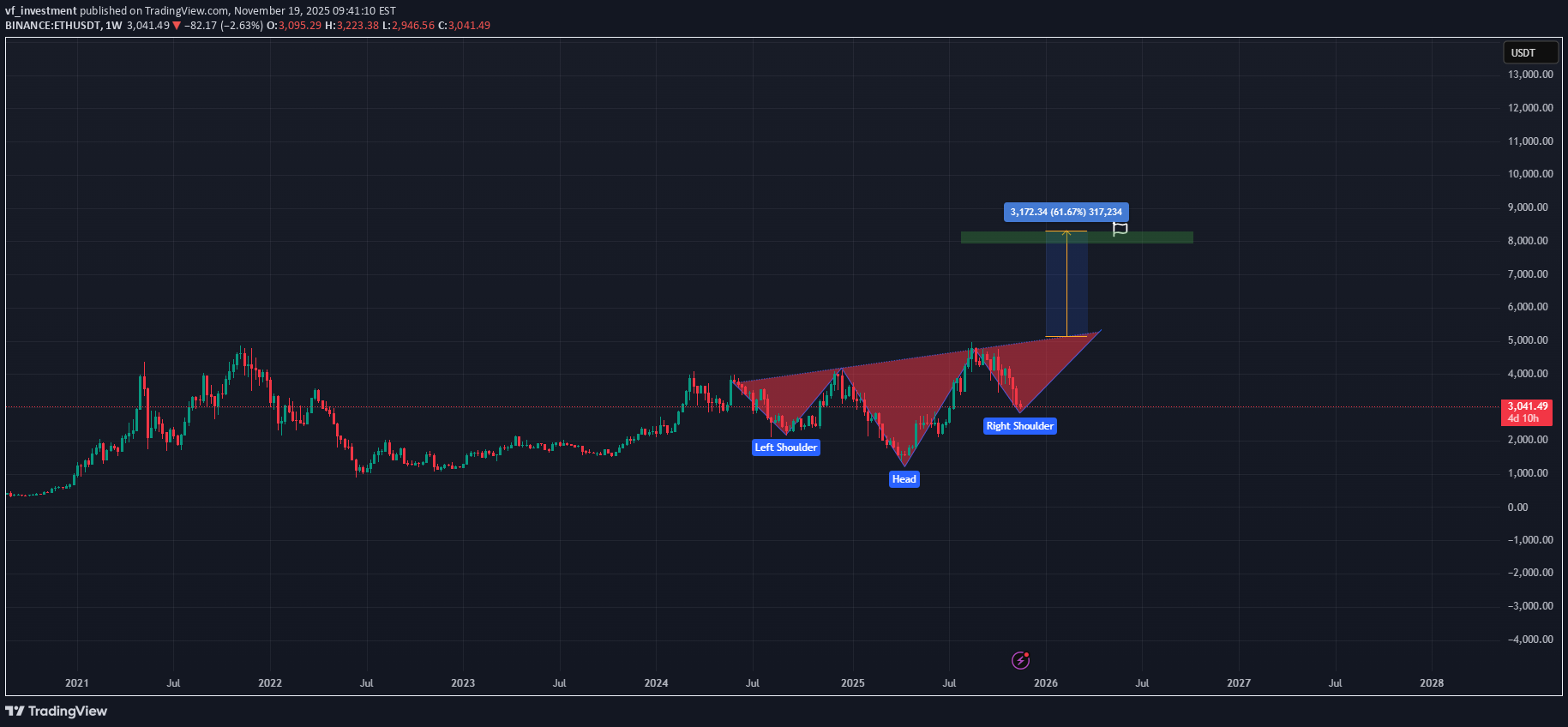 خریدETH،تکنیکال،vf_investment