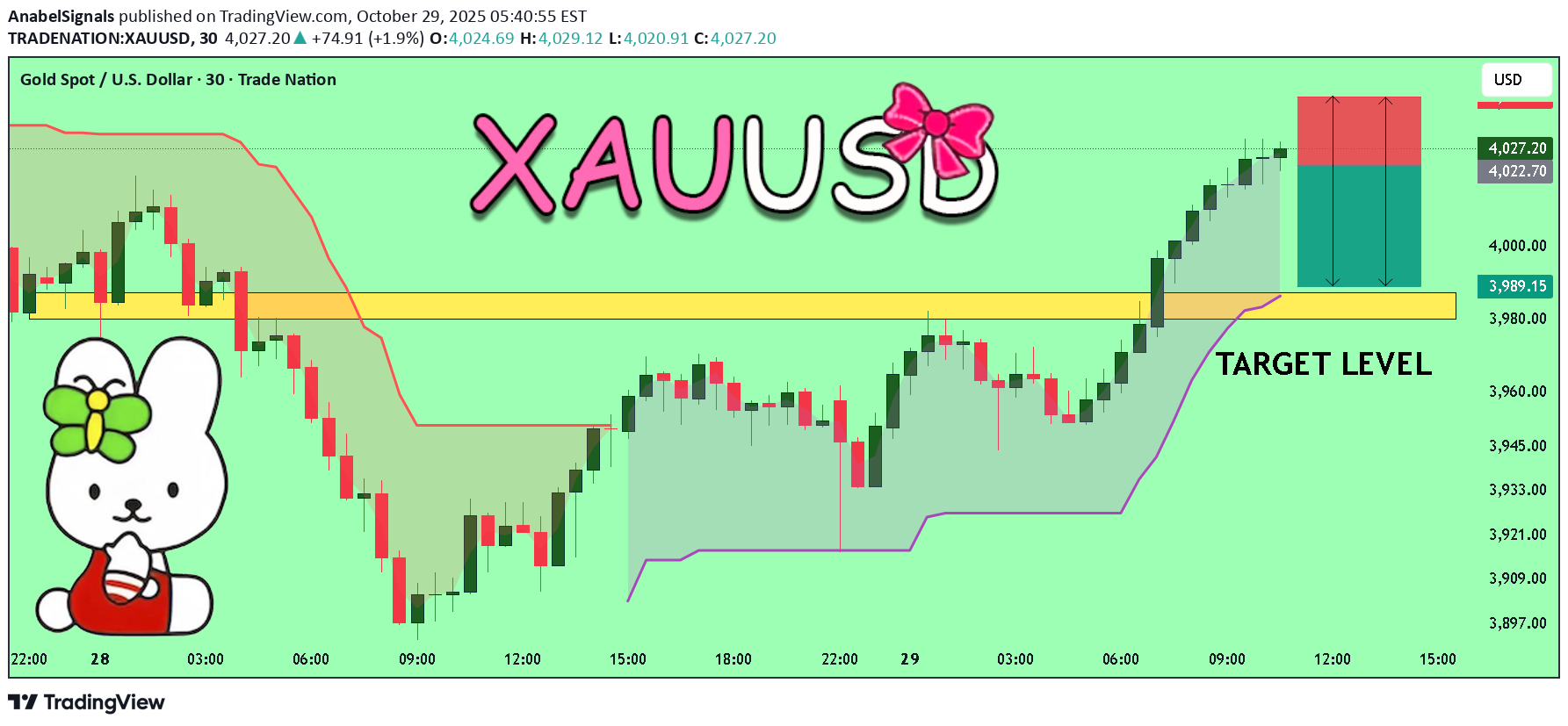 فروشPAXG،تکنیکال،AnabelSignals