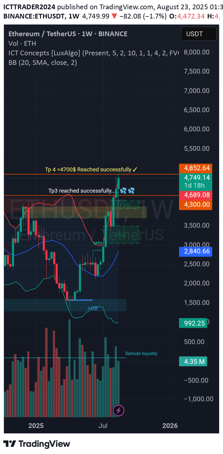 خریدETH،تکنیکال،ICTTRADER2024