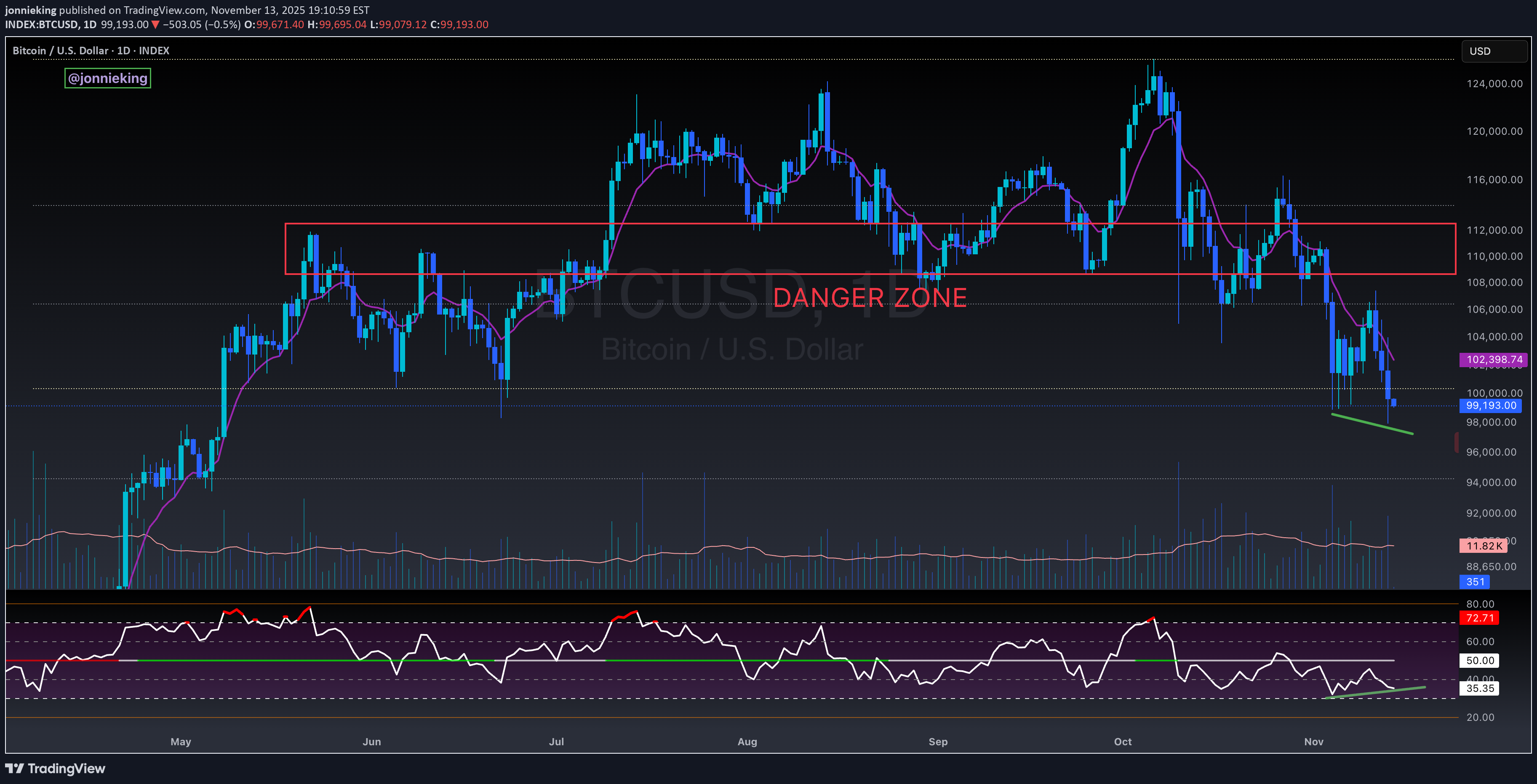 شراءBTC،التحليل الفني،jonnieking