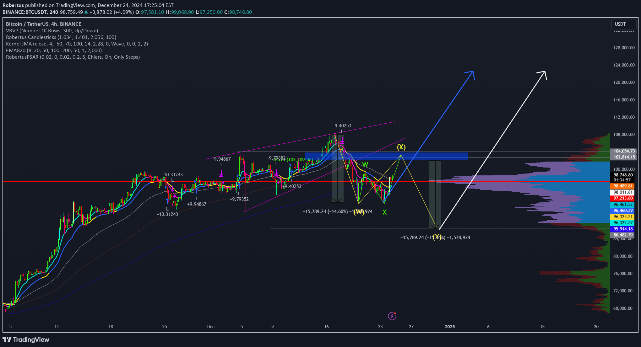 خریدBTC،تکنیکال،Robertus
