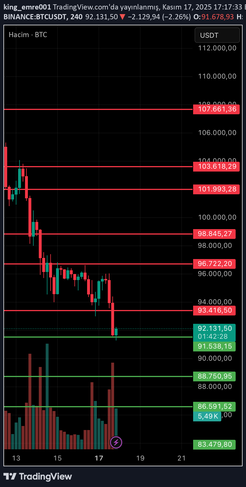 خریدBTC،تکنیکال،king_emre001