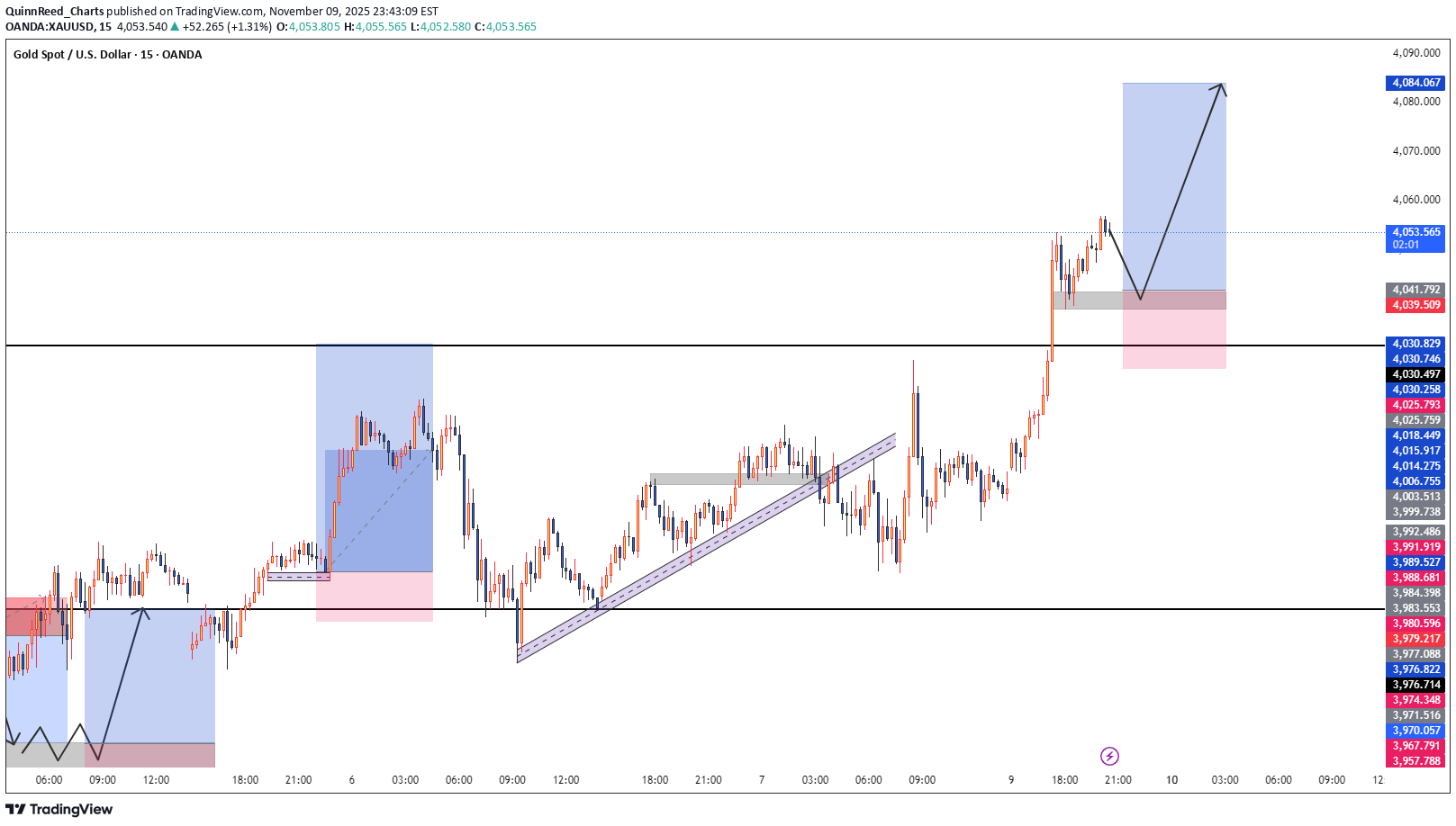 خریدPAXG،تکنیکال،QuinnReed_Charts