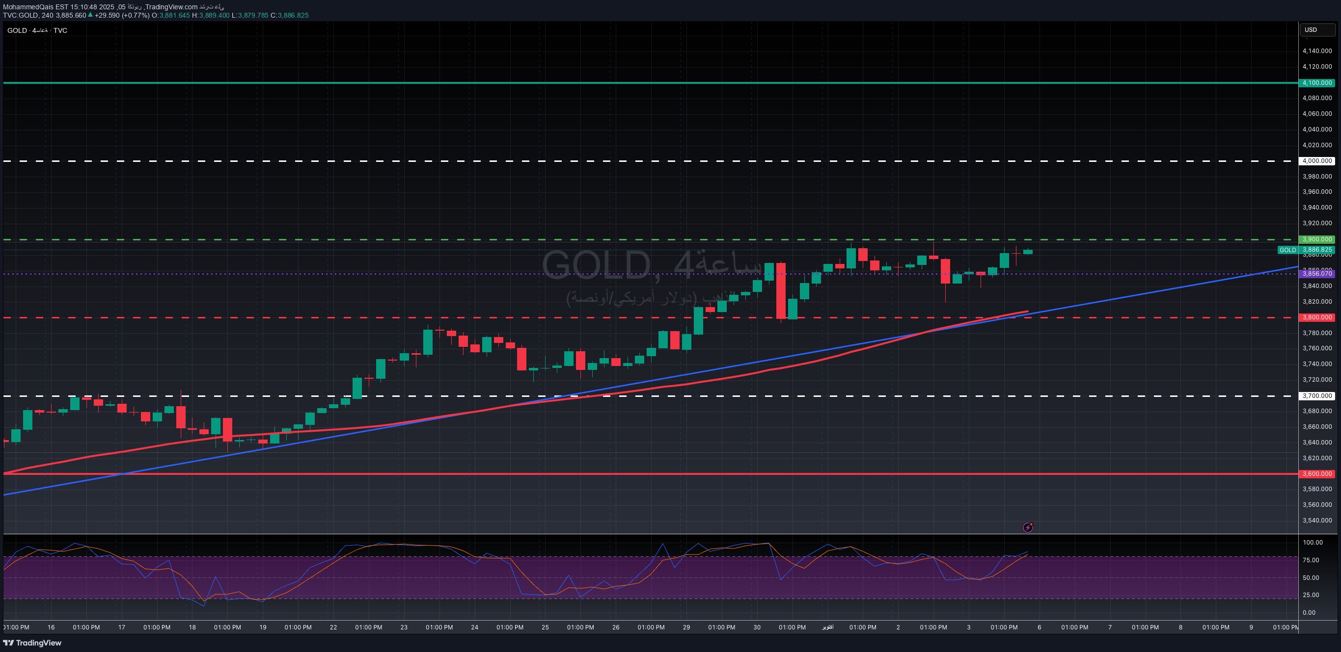 PAXG،التحليل الفني،MohammedQais