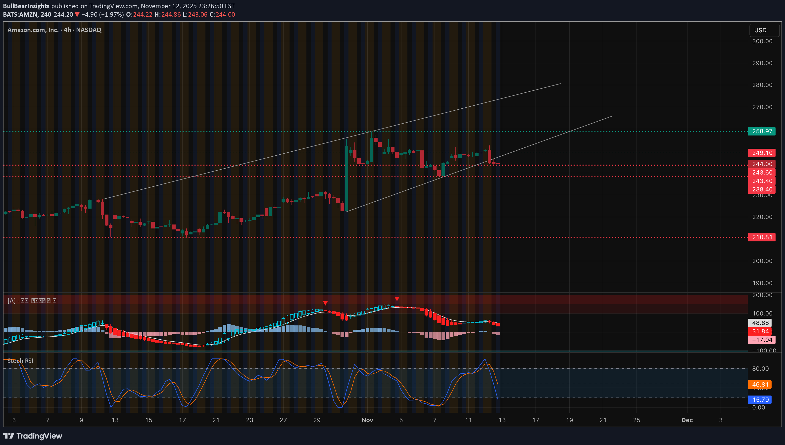 AMZNX،تکنیکال،BullBearInsights