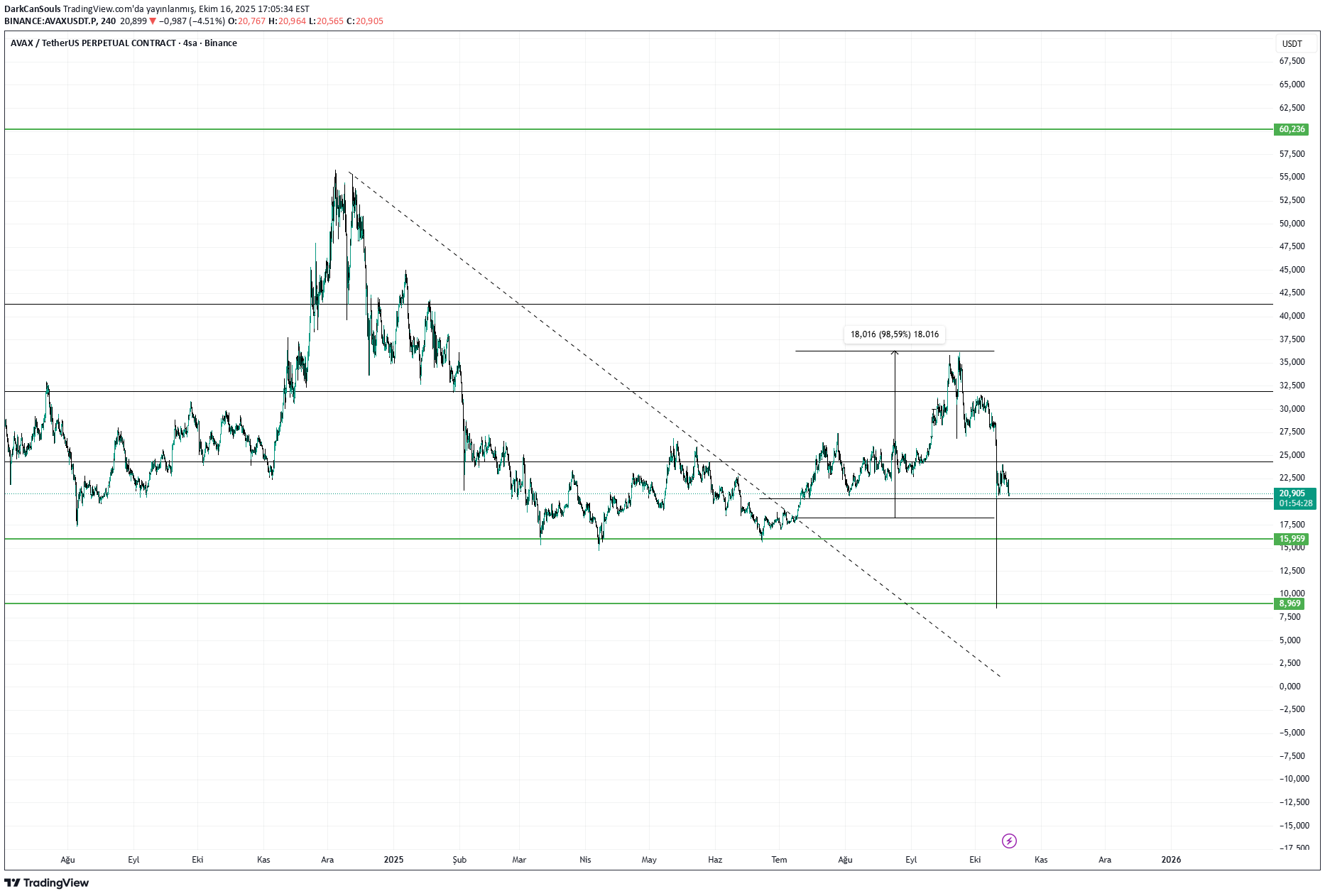 خریدAVAX،تکنیکال،DarkCanSouls