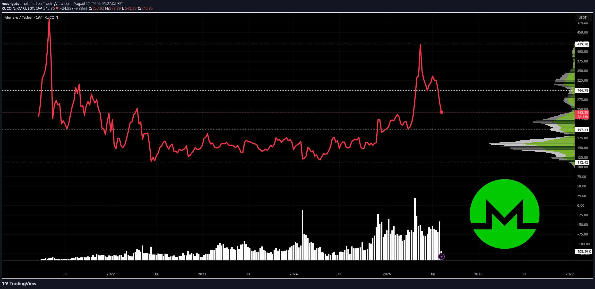 بيعXMR،التحليل الفني،moonypto