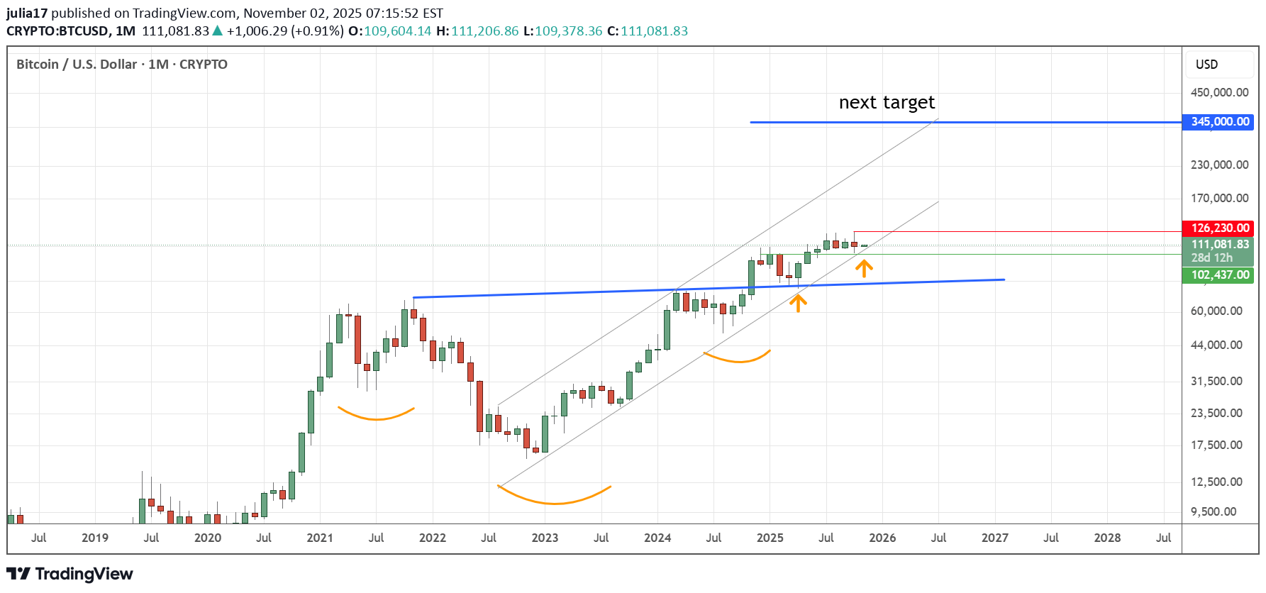 BuyBTC،Technical،julia17