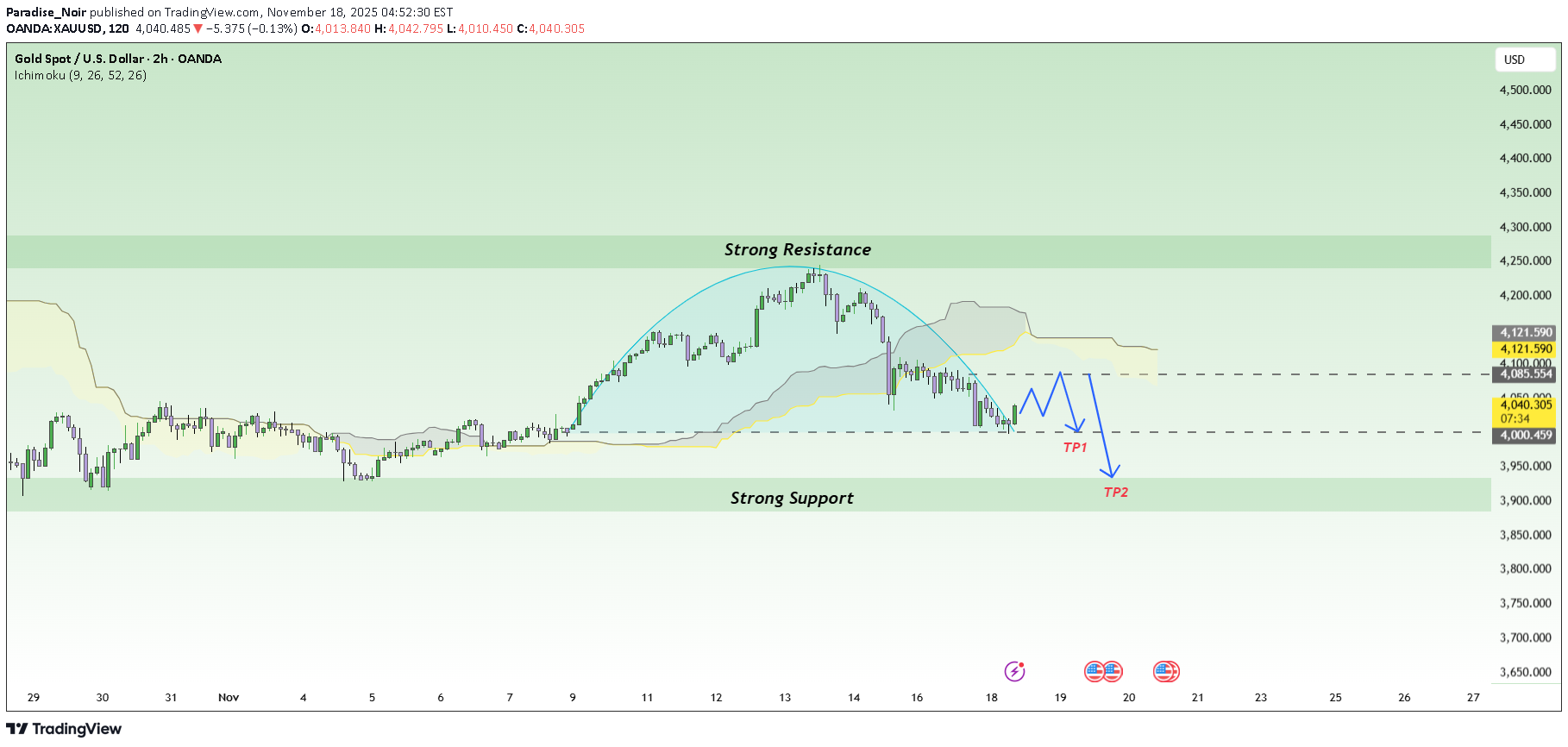فروشPAXG،تکنیکال،Paradise_Noir