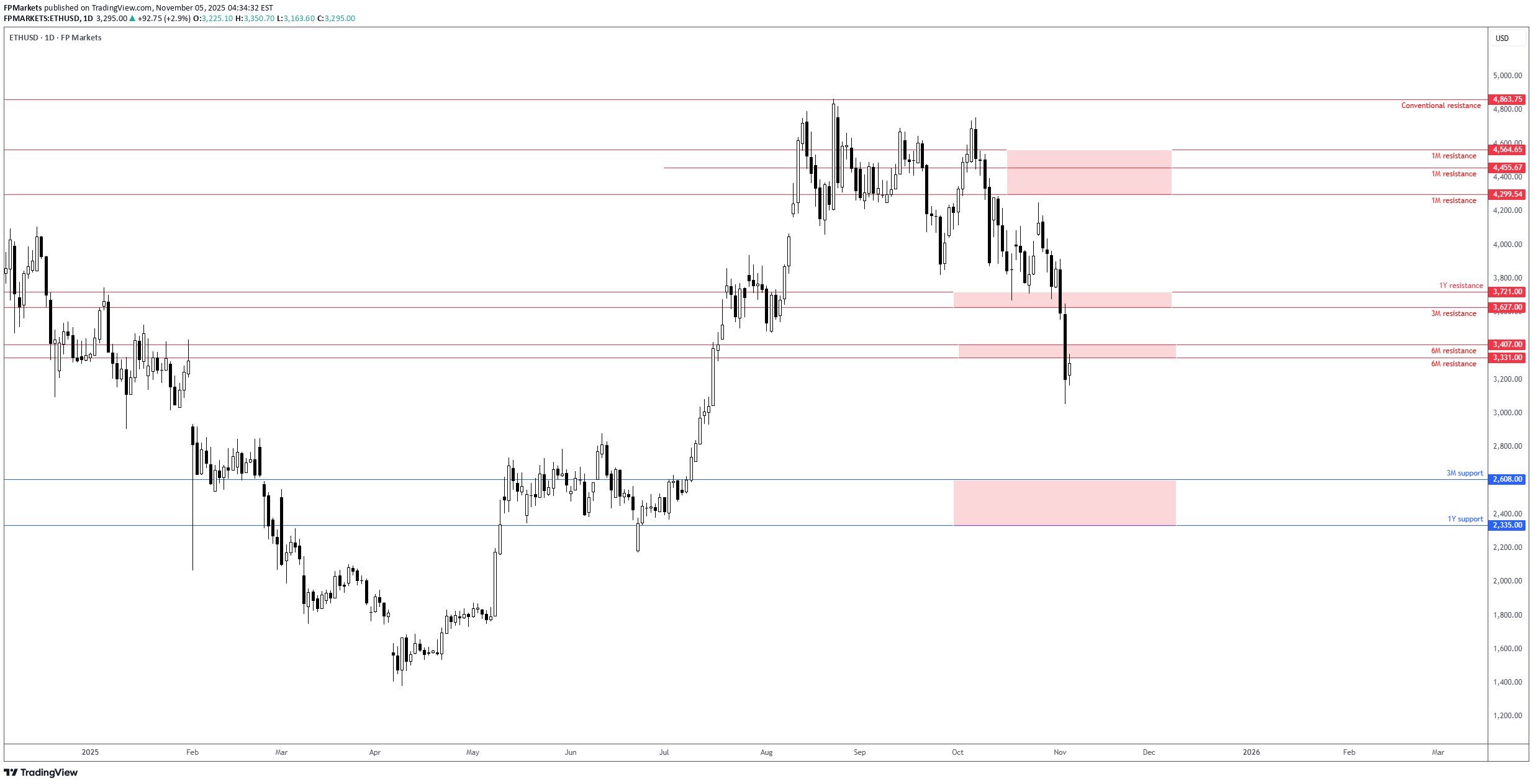 بيعETH،التحليل الفني،FP Markets