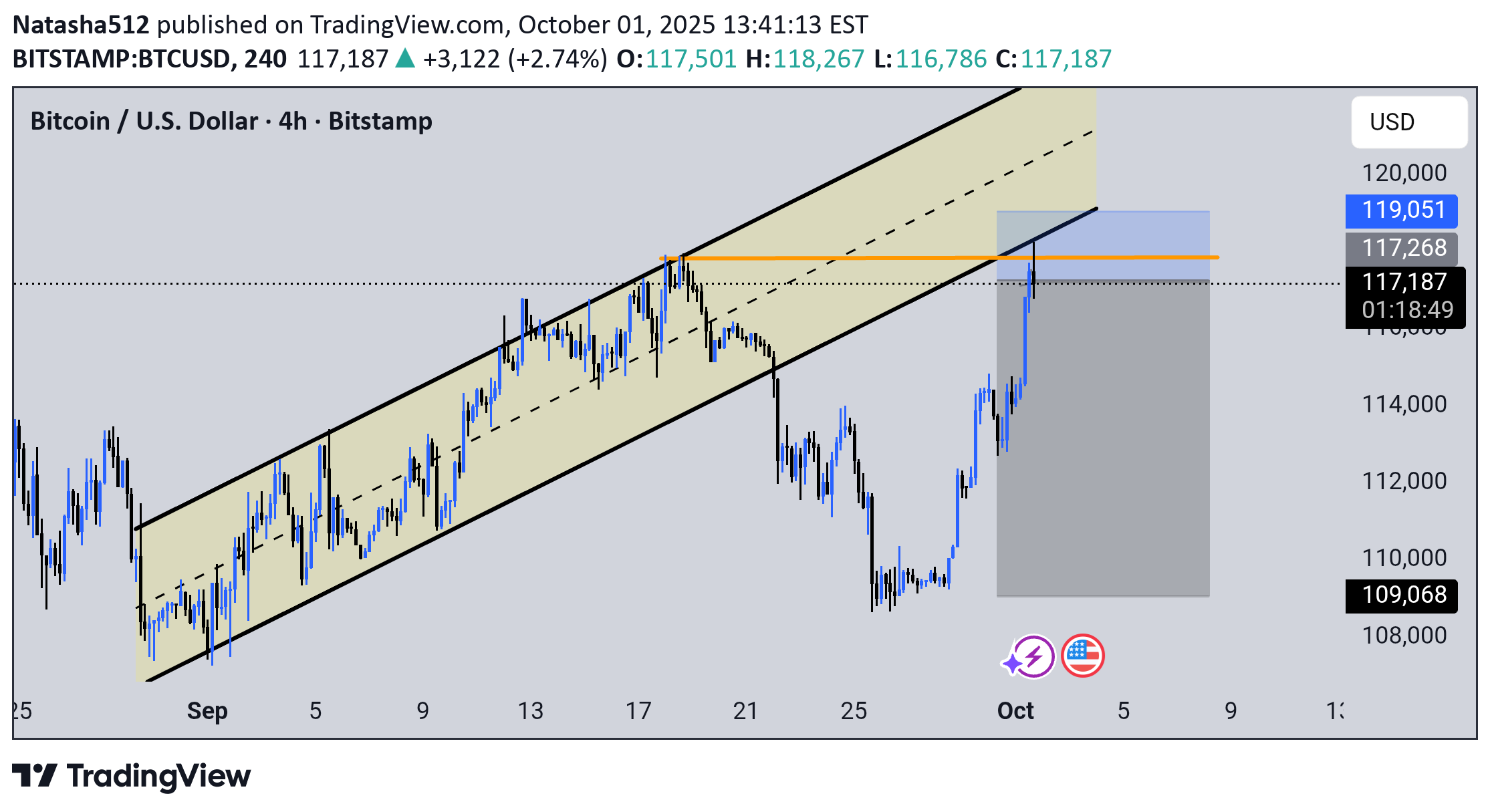 فروشBTC،تکنیکال،Natasha512