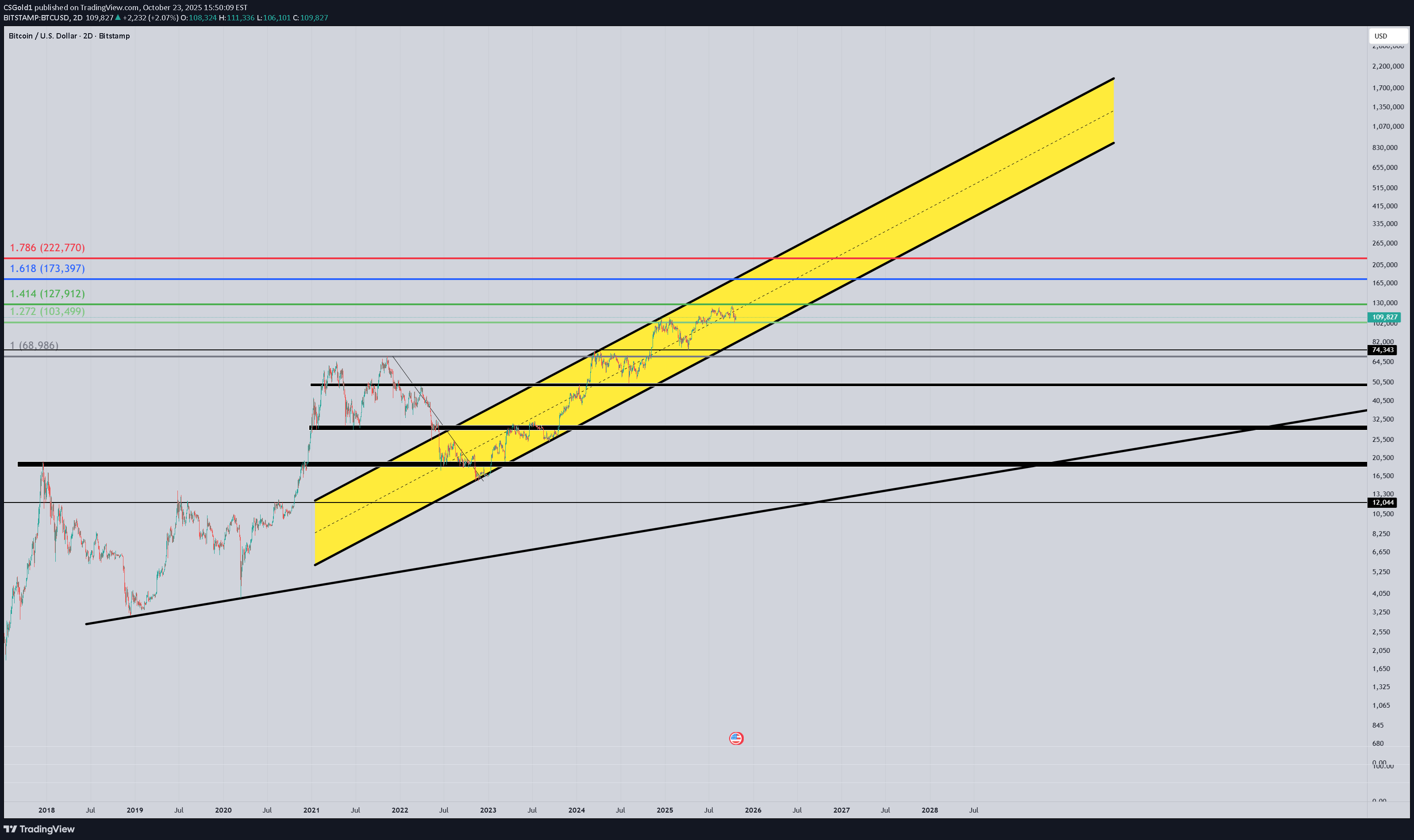BTC،التحليل الفني،CSGold1