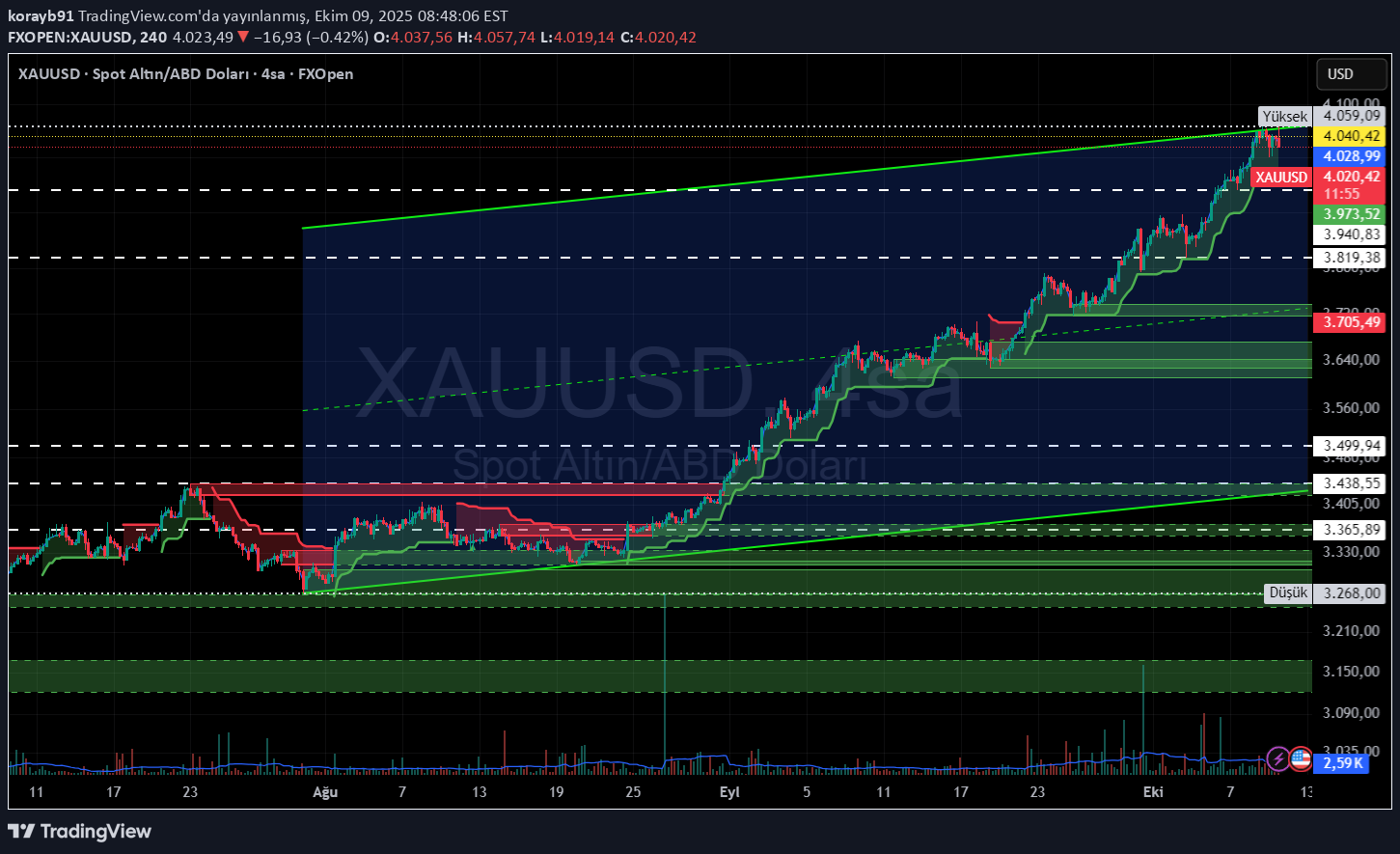 PAXG،تکنیکال،korayb91