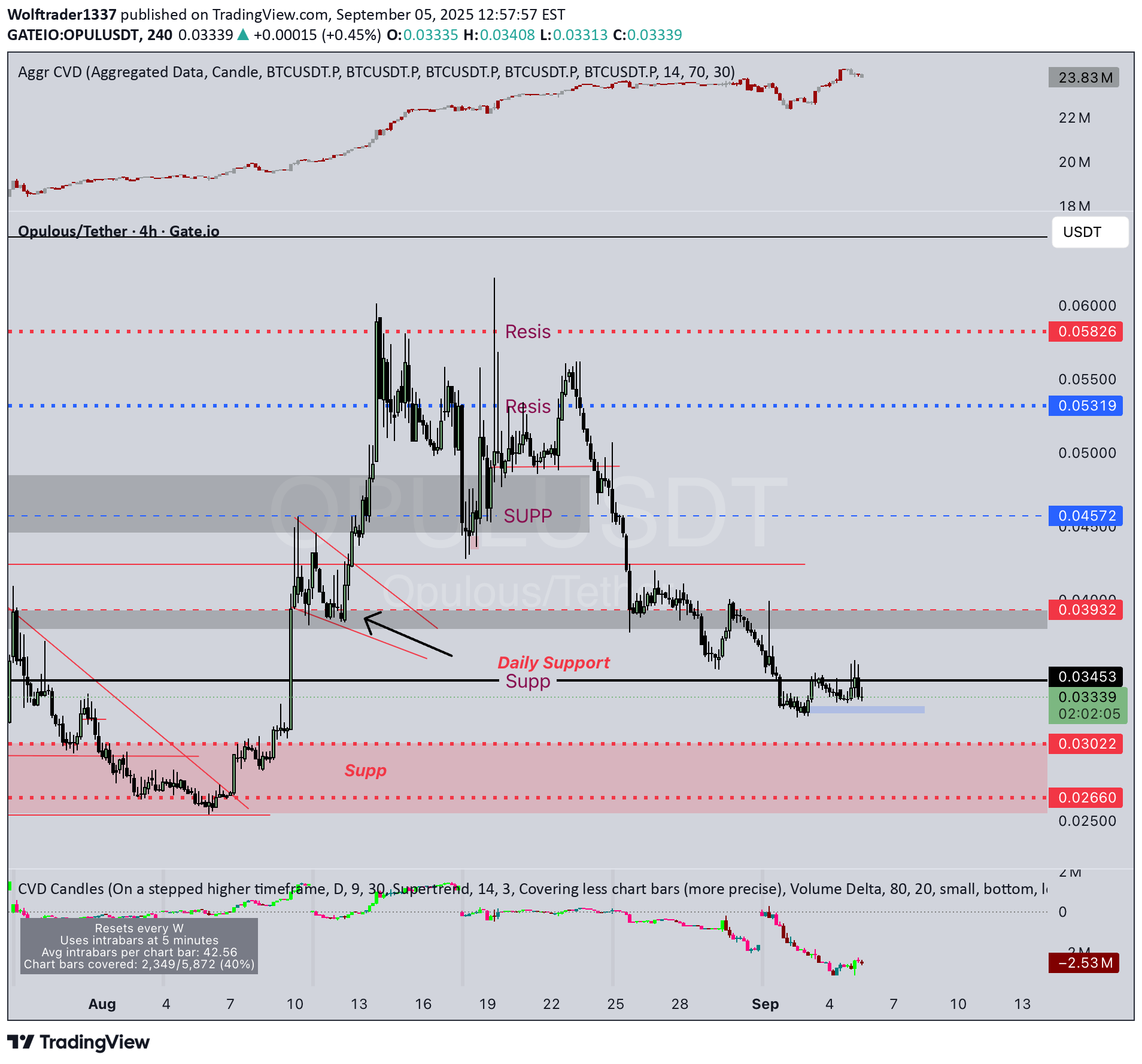 OPUL،Teknik،Wolftrader1337