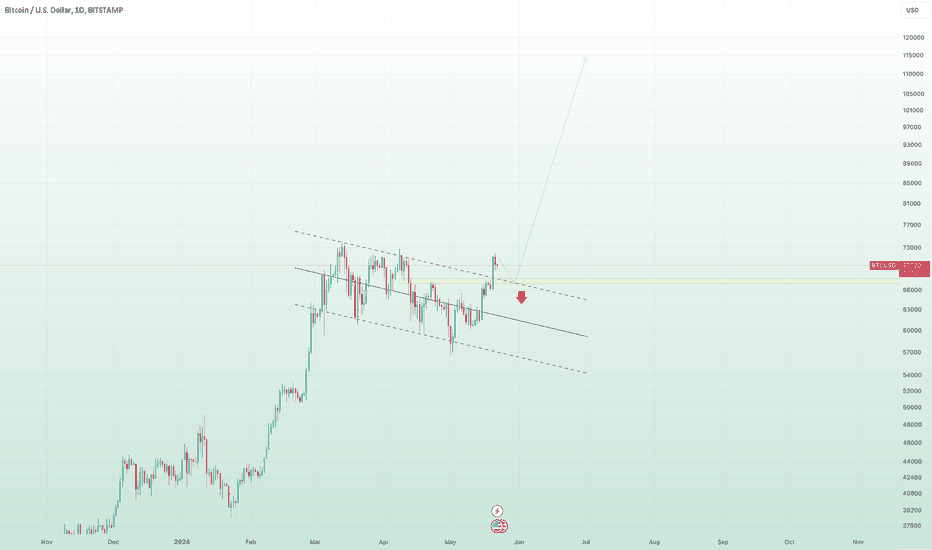 خریدBTC،تکنیکال،TrendShot