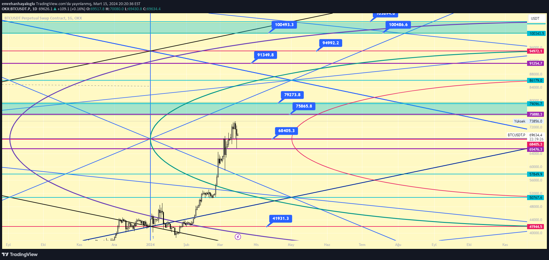 خریدBTC،تکنیکال،HAYALOGLUU