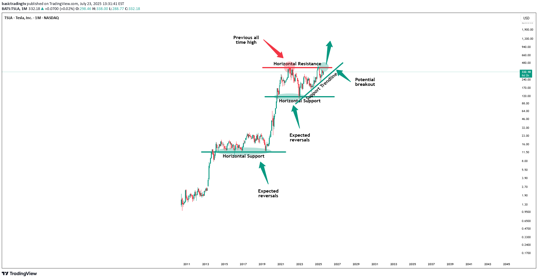 BuyTSLAX،Technical،basictradingtv