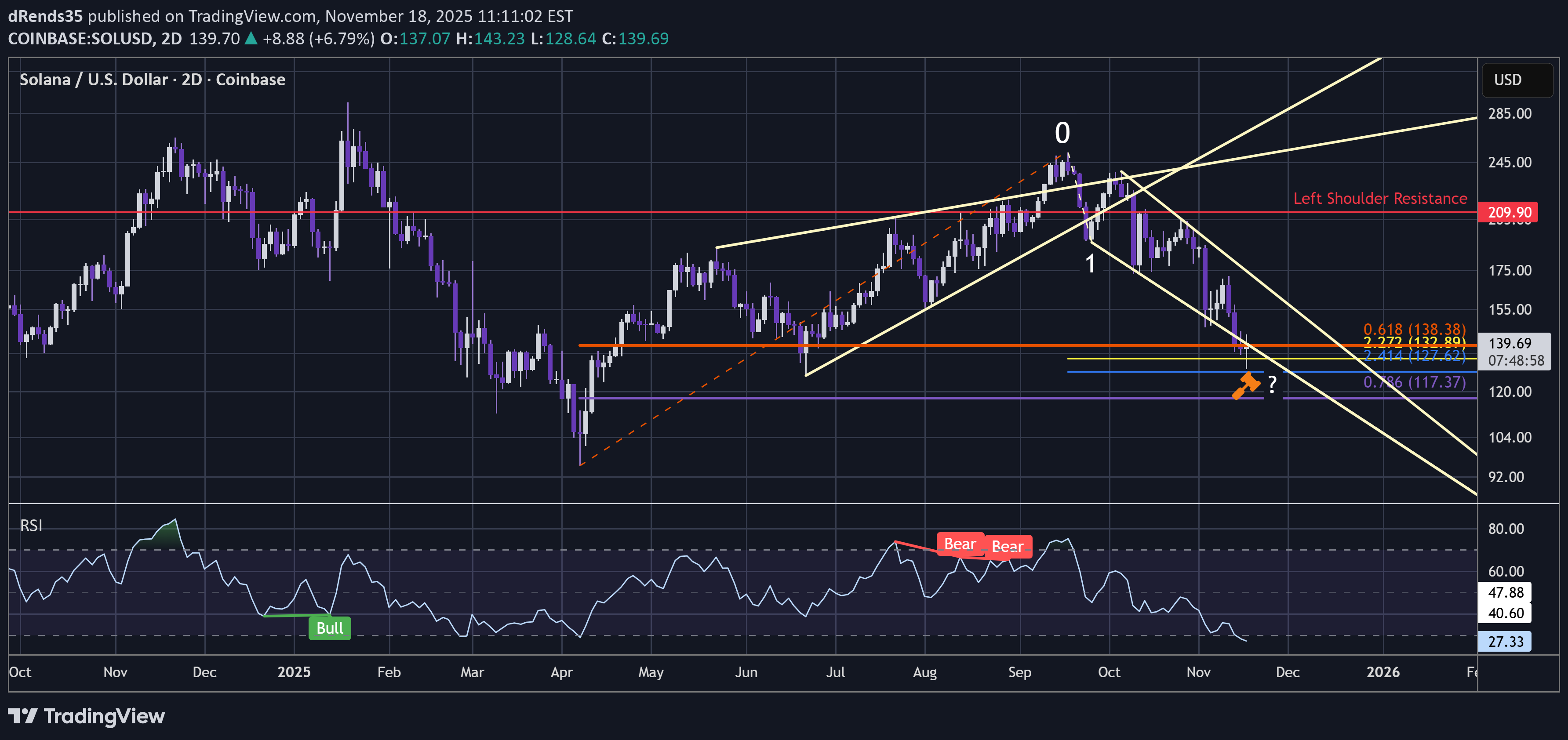 خریدSOL،تکنیکال،dRends35